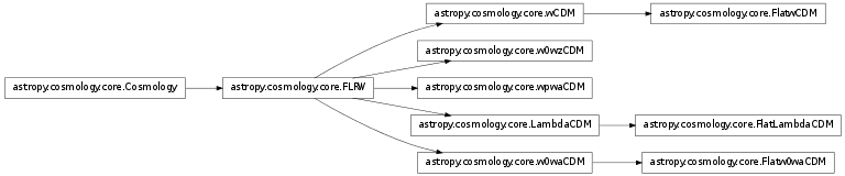 Inheritance diagram of astropy.cosmology.core.FLRW, astropy.cosmology.core.FlatLambdaCDM, astropy.cosmology.core.Flatw0waCDM, astropy.cosmology.core.FlatwCDM, astropy.cosmology.core.LambdaCDM, astropy.cosmology.core.w0waCDM, astropy.cosmology.core.w0wzCDM, astropy.cosmology.core.wCDM, astropy.cosmology.core.wpwaCDM