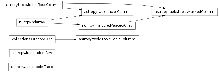 Inheritance diagram of astropy.table.table.Column, astropy.table.table.MaskedColumn, astropy.table.table.Row, astropy.table.table.Table, astropy.table.table.TableColumns