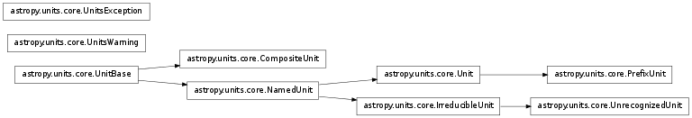 Inheritance diagram of astropy.units.core.UnitsException, astropy.units.core.UnitsWarning, astropy.units.core.UnitBase, astropy.units.core.NamedUnit, astropy.units.core.IrreducibleUnit, astropy.units.core.Unit, astropy.units.core.CompositeUnit, astropy.units.core.PrefixUnit, astropy.units.core.UnrecognizedUnit