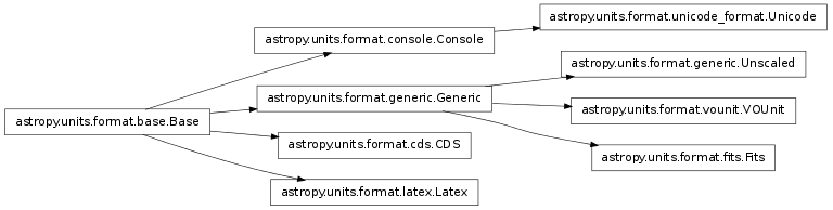 Inheritance diagram of astropy.units.format.generic.Generic, astropy.units.format.cds.CDS, astropy.units.format.console.Console, astropy.units.format.fits.Fits, astropy.units.format.latex.Latex, astropy.units.format.unicode_format.Unicode, astropy.units.format.generic.Unscaled, astropy.units.format.vounit.VOUnit