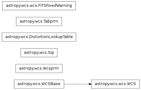 Inheritance diagram of astropy.wcs.DistortionLookupTable, astropy.wcs.wcs.FITSFixedWarning, astropy.wcs.Sip, astropy.wcs.Tabprm, astropy.wcs.wcs.WCS, astropy.wcs.Wcsprm